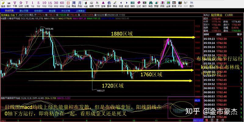 走势图:目前黄金周线上,布林线主线在拐角向下平行运行,黄金k线整体