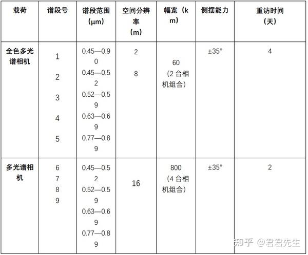 gf-1卫星有效载荷技术指标