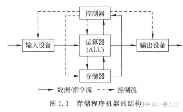 存储程序计算机在体系结构上的 主要特点如下