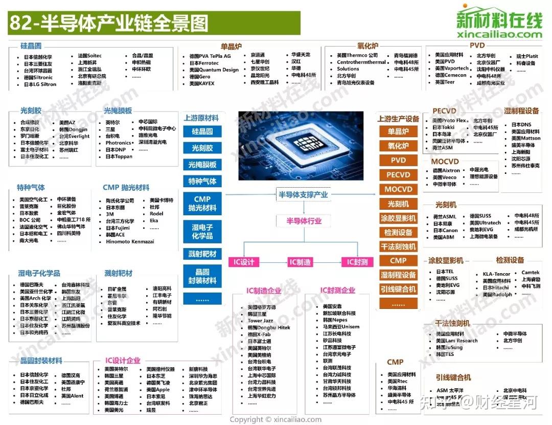 5g半导体新能源汽车等10大产业链全景图