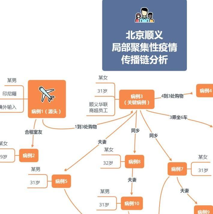 破案了北京公布顺义疫情传播链