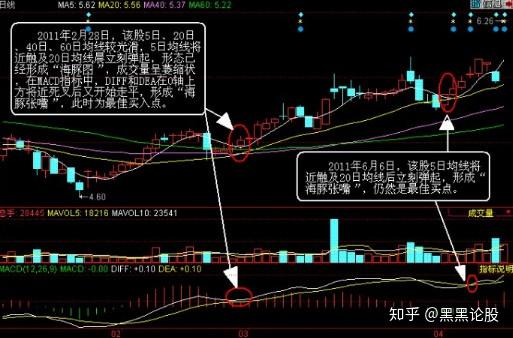 一位老股民多年仅靠海豚嘴形态捉涨停,简单实用!