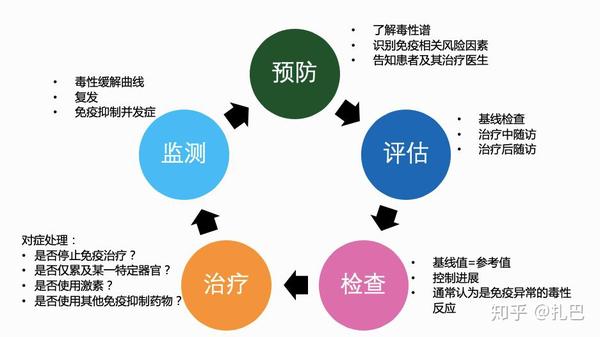 我还是要再强调一遍:跟传统治疗的不良反应不同,免疫治疗造成的副作用