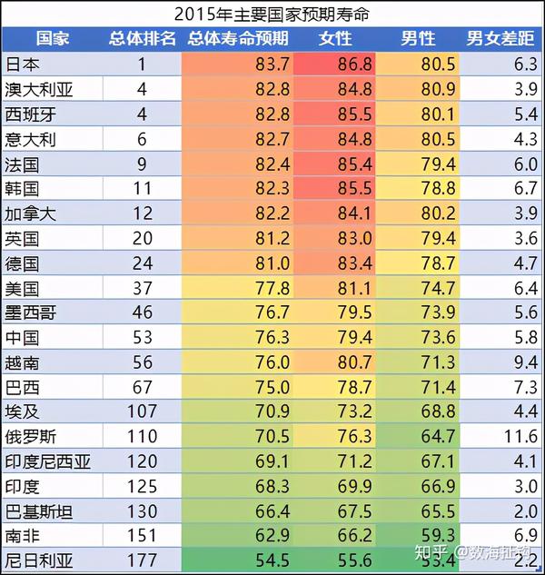 我国居民预期寿命增长到77岁,女性比男性能多活近6年