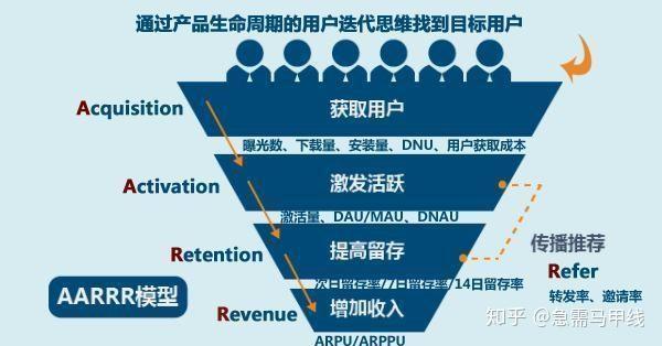 "aarrr"转化漏斗模型是经典的用户分析模型,分为用户获取 acquisition