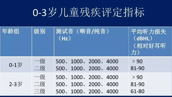 听力障碍也可评残申领残疾人证,具体标准如下