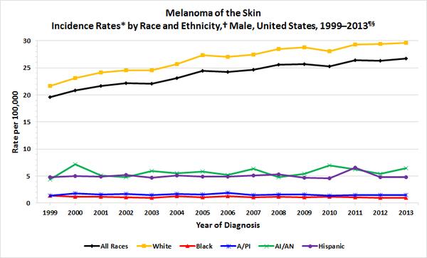 美国黑色素瘤发病率,黄线白人,蓝线亚裔,绿线拉丁,红线黑人,黑线总