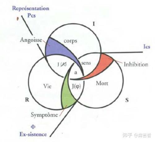 拉康三界动力理论,想象界,实在界,象征界之间相互勾连