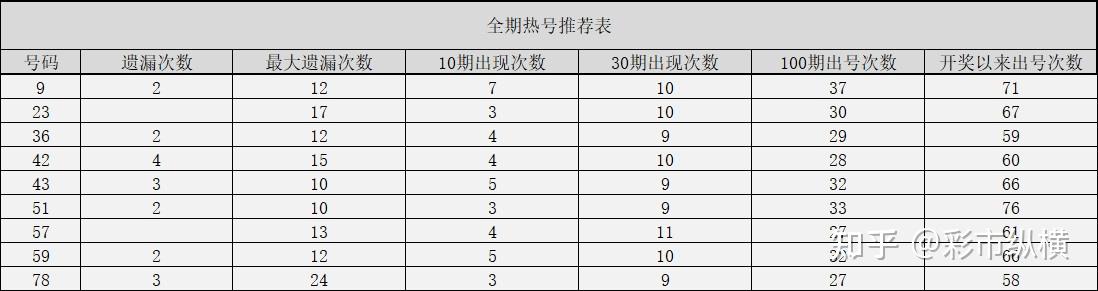 本期全期热号选号:9,23,36,42,43,51,57,59,78快乐8【2021167期】分析