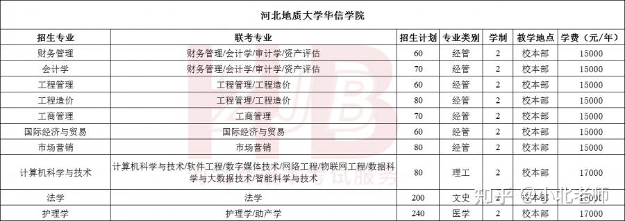 2021年河北专接本独立学院学费一览