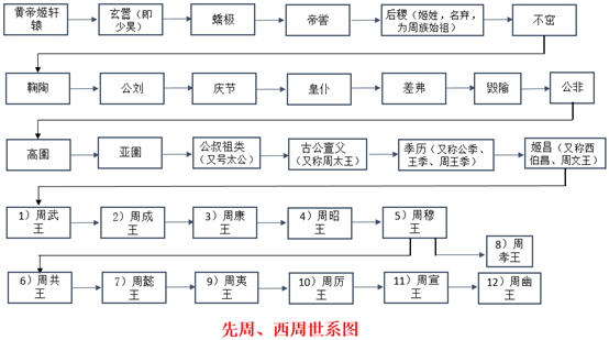 先秦史话丨35西周13周王世系