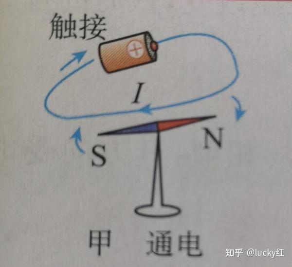 2电生磁 易错点:通电直导线与小磁针的位置关系,平行还是垂直?