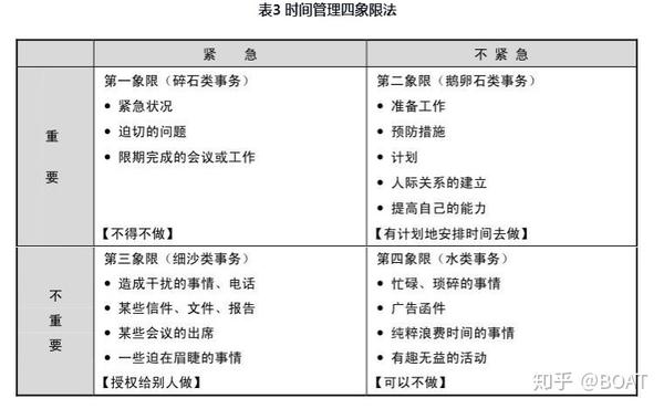 时间管理四象限法