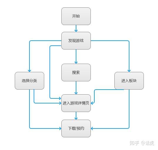 游戏发现与下载-系统流程图