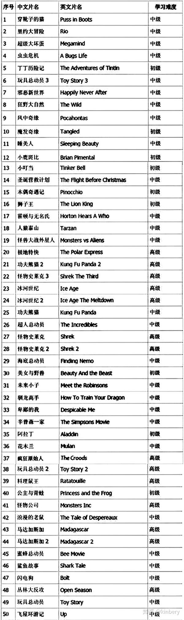 英语启蒙动画150部目录索引