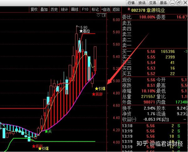 002378该股是在昨天指标显示底部信号,昨天收一根十字星k线,今天果不