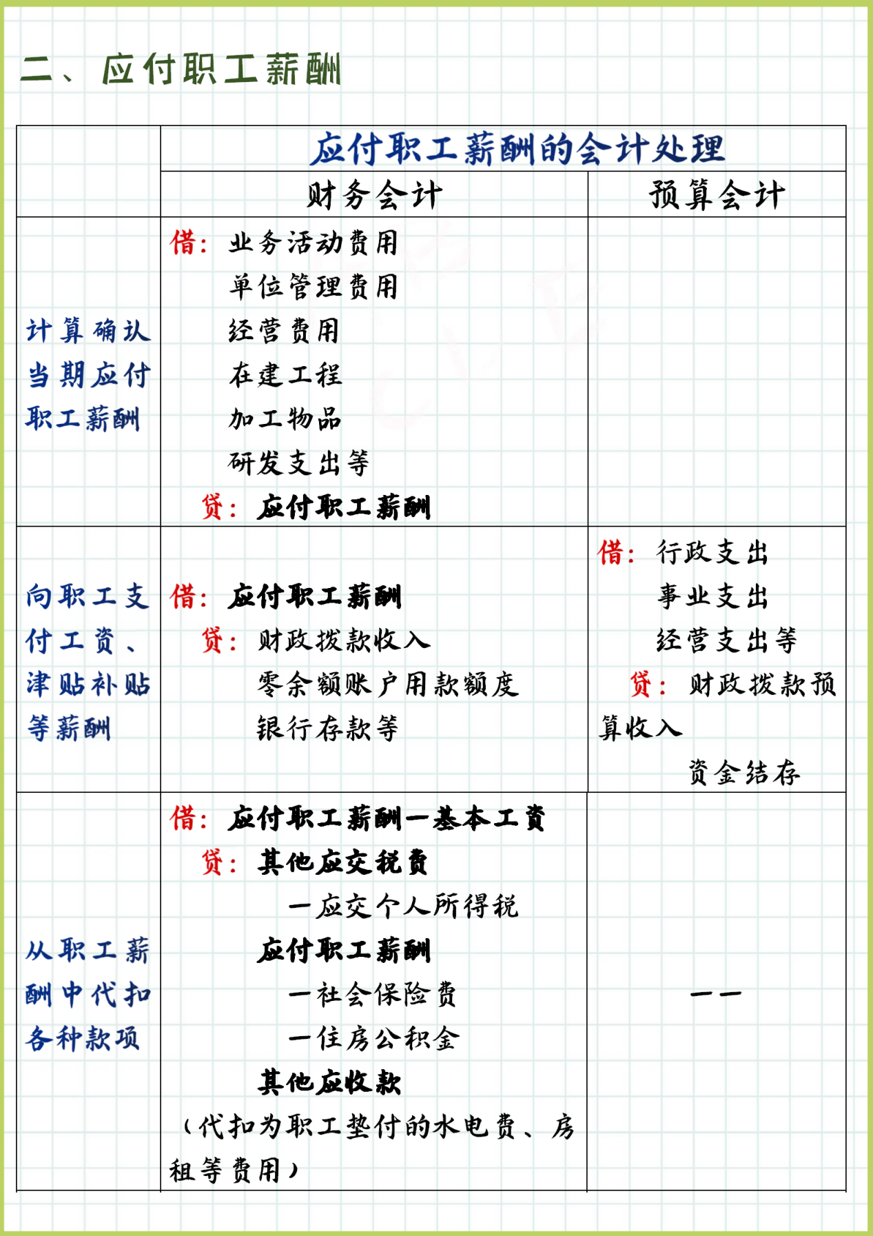 二,应付职工薪酬