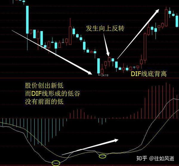 交叉点顶背离:股价创出新高,而dif和dea两线在0轴以上形成的死叉点,没