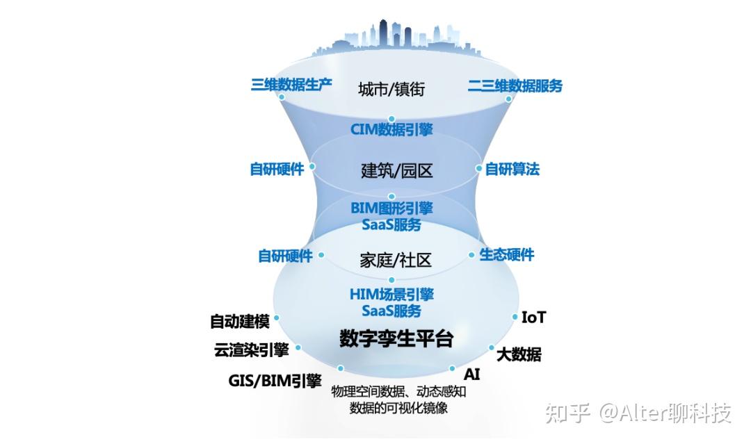 合肥,福州,成都等城市,均出台了以数字孪生城市为导向推进新型智慧