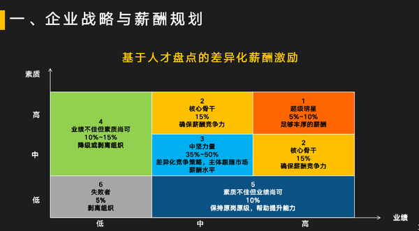 分钱有术--薪酬体系设计与激励机制