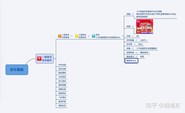 以京东的标签体系中的京东超市为例用思维导图来拆解,后面我们会详细