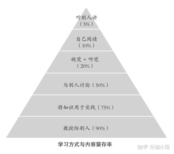 图片出自 《费曼学习法》文章内容核心知识 来自书《费曼学习法》