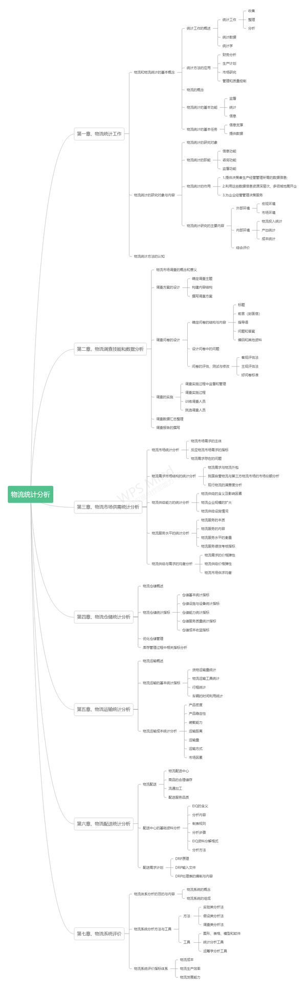 物流管理——物流统计分析思维导图