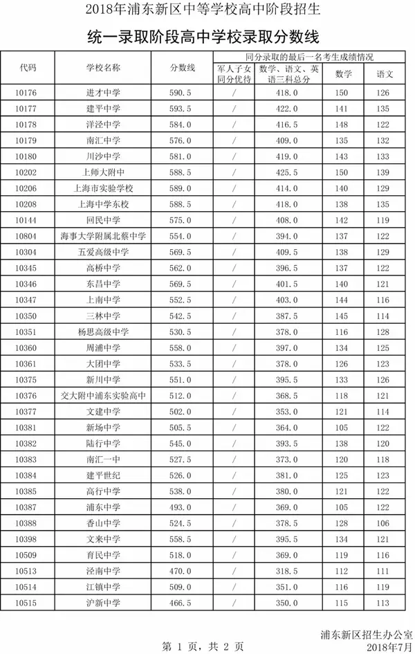 4、青浦区中学成绩线：上海中学成绩线，最好列出几所学校和成绩线，谢谢~
