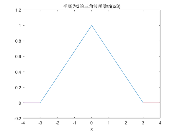 1.5,sinc函数