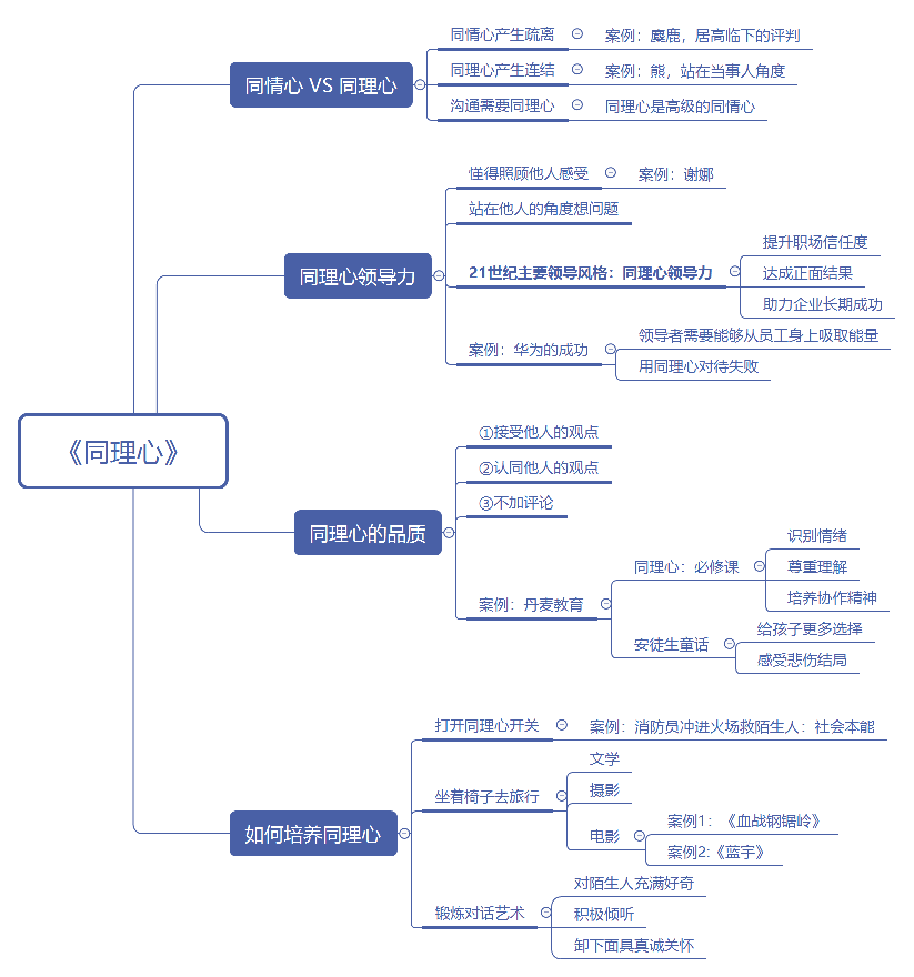 用思维导图让你三分钟读完《同理心》