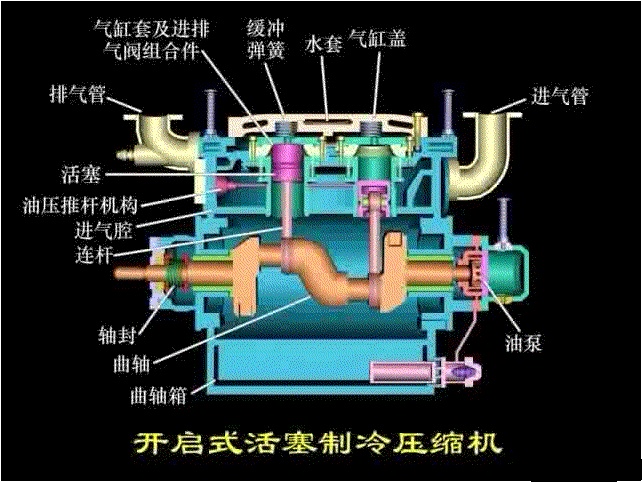 式压缩机的曲轴旋转时,通过连杆的传动,活塞便做往复运动,由气缸内壁