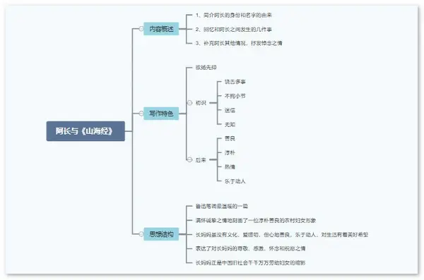 《朝花夕拾》思维导图