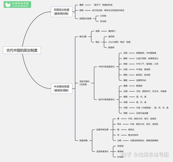 高中历史必修一思维导图:古代中国的政治制度-高一历史脑图