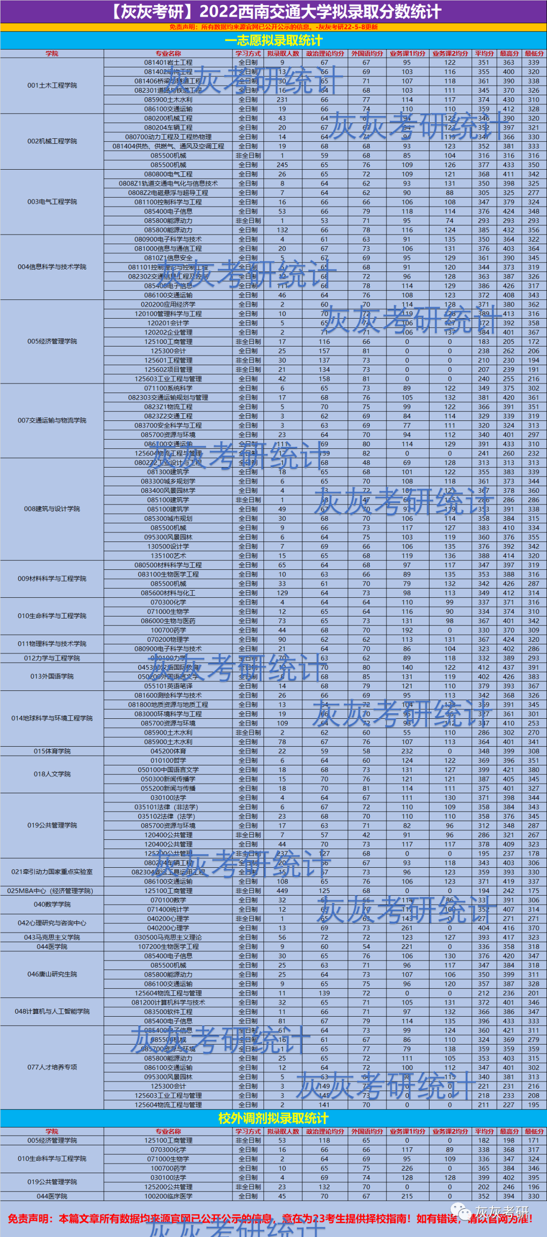 22考研数据统计西南交通大学考研报录比