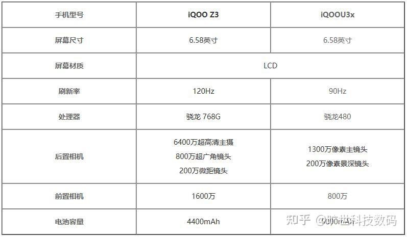 iqooz3和iqoou3x相比哪个更值得入手参数详情对比