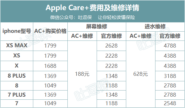 苹果care+怎么购买