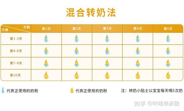 想要给宝宝转奶的麻麻看过来,科学转奶,避免宝宝不适