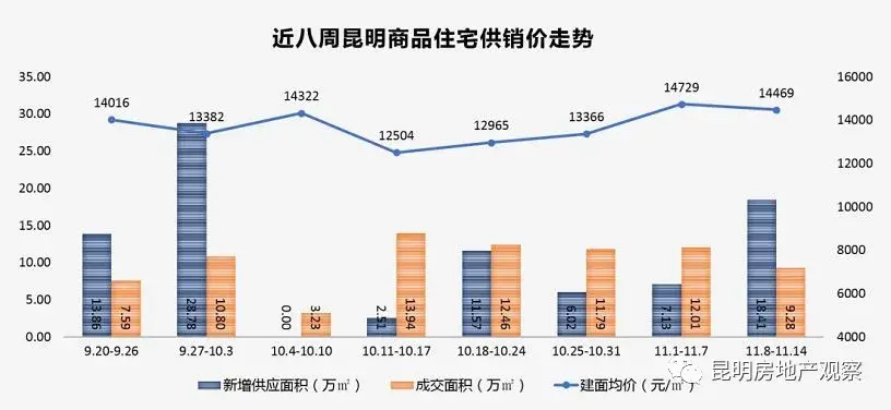 数据昆明房价上周成交均价14469元㎡环比大降17711月17昆明各区房价