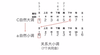 【乐理】什么是自然大调,关系大小调,和声大小调,旋律大小调