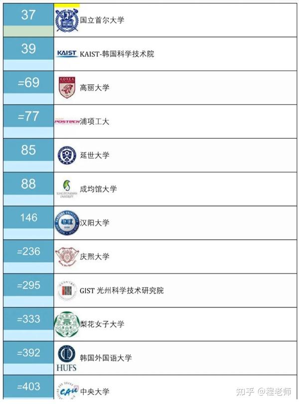 2021年韩国大学qs排名