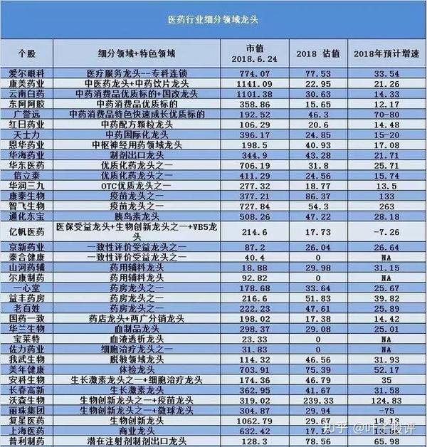 2019医药行业领域细分龙头(名单)