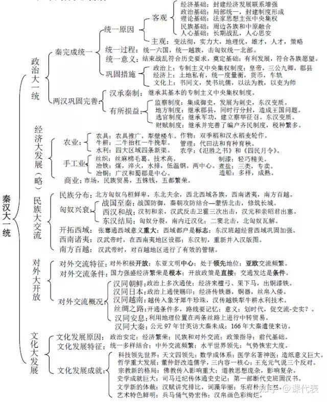 即可获取~今天给大家归纳的思维导图,是对各个历史时期的全面总结,有