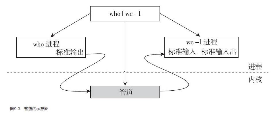 linux内核解析进程间通信管道