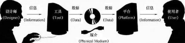 香农(claude shannon)和沃伦·韦弗(warren weaver)的传播数学模型