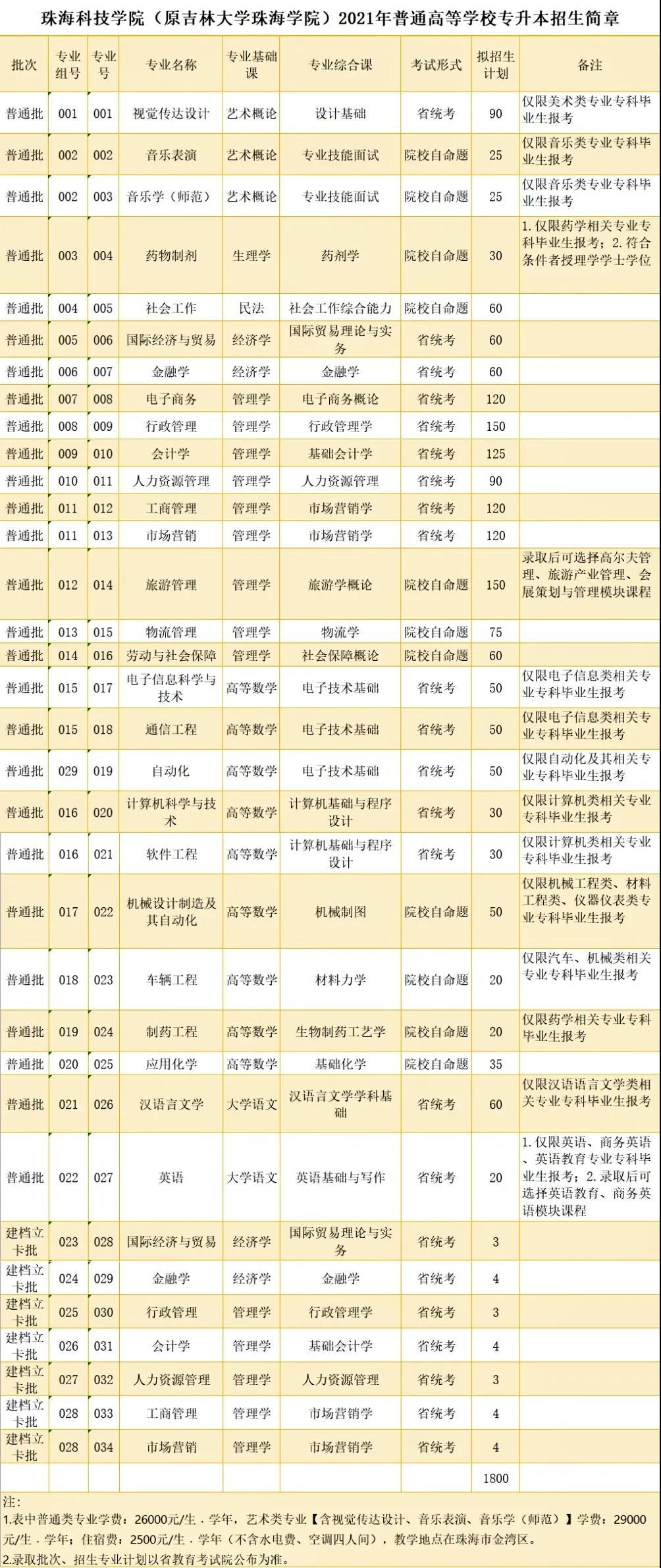 插本指南│扩招珠海科技学院吉林大学珠海学院2021普通专升本计划招生