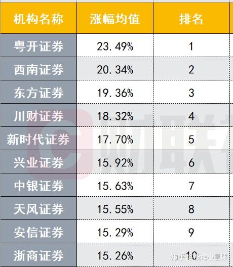 30家券商6月金股组合收益榜单出炉粤开证券收益2349夺冠有股票涨幅近