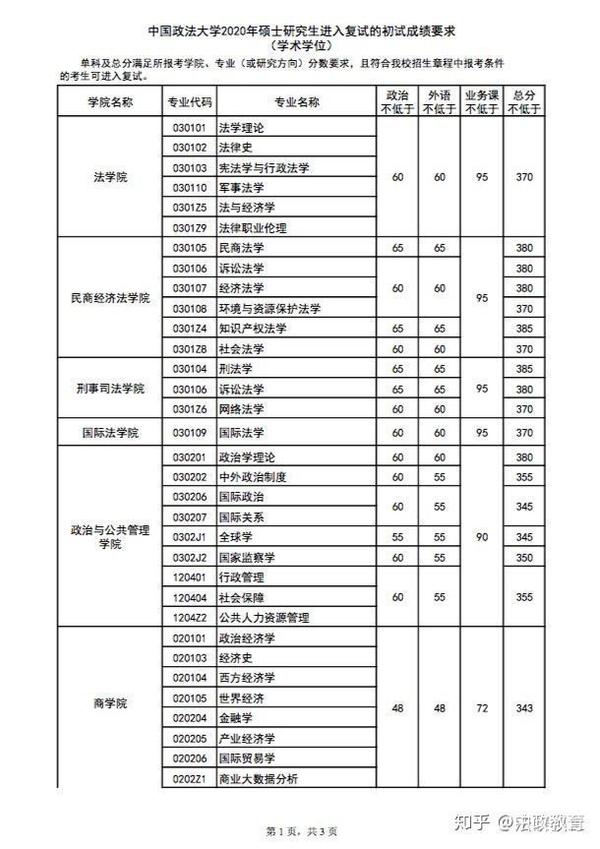 考研的录取分数线_2014北京师范大学吉林提前批录取最低分数_天津商学院录取天津文科考生分数