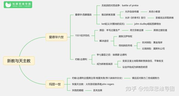 九年级历史上册思维导图初三英国法国历史知识框架图整理