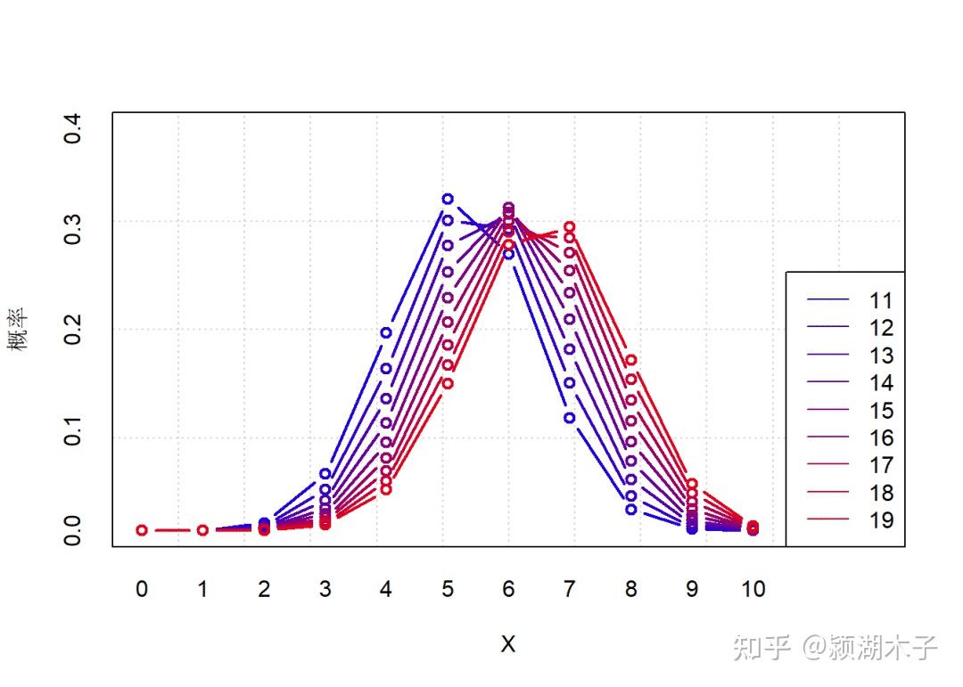 r语言的概率分布函数与随机数生成一离散型分布