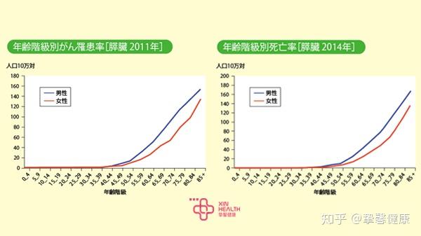 一,胰腺癌的生存率很低